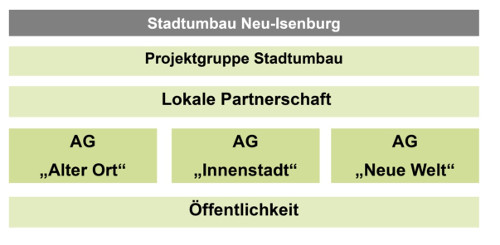 Grafik Stadtumbau
