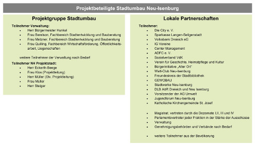 Grafik Projektbeteiligte
