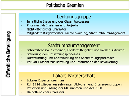 Grafik Stadtumbau