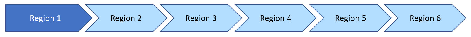 Fortschrittsbalken für Region 1, Region 2, Region 3, Region 4, Region 5 und Region 6